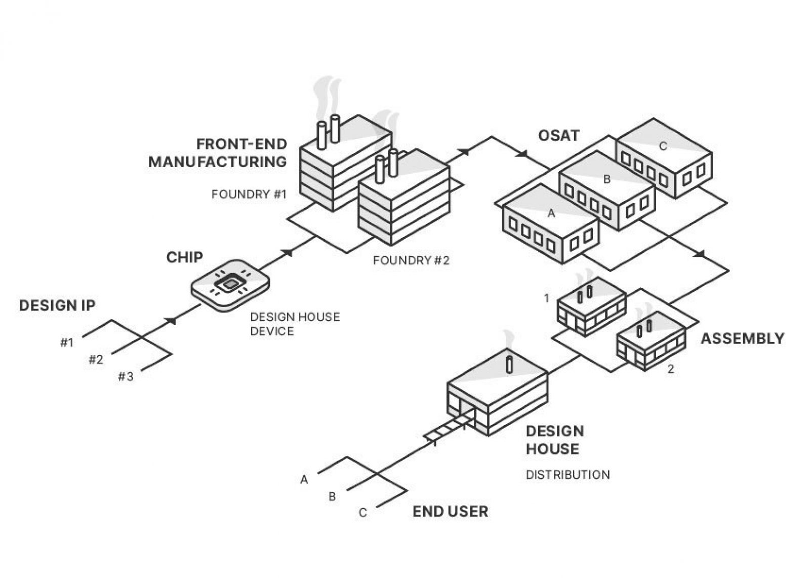 Supply Chain Variability = 108+ unique paths. With three different designs, two foundries, three OSATs, two assembly houses, a separate design house, and three end users, what could go wrong?
