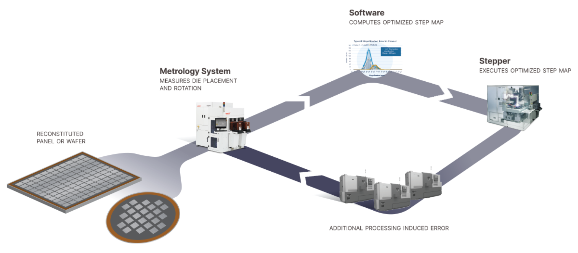 The StepFAST Solution process loop includes: 1) measurement of die displacement errors outside the stepper, 2) correction calculations and yield modeling, 3) exposure, 4) continuous run-to-run adjustments.