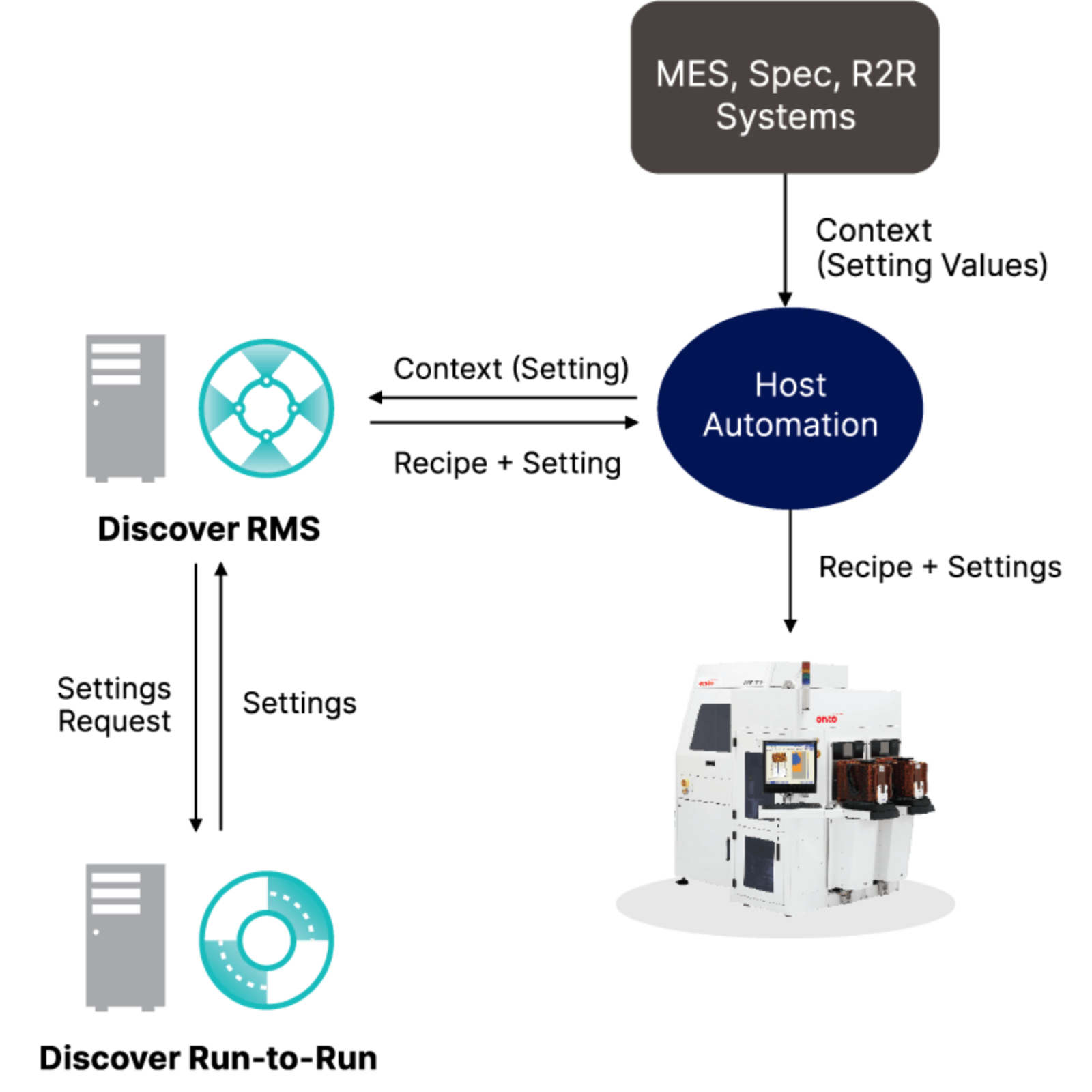 The Discover RMS Process